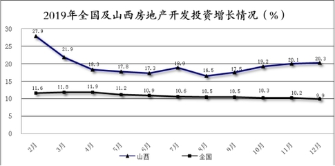 2019年山西房地產開發投資快速增長，商品房銷售面積由負轉正