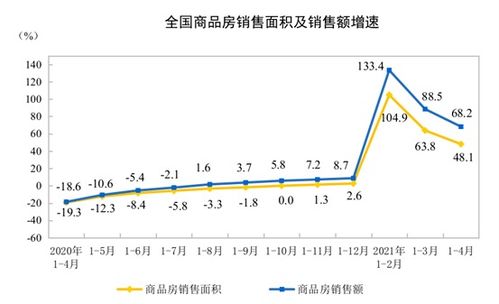 前4月全國房地產開發投資同比增長21.6%，房地產市場穩健前行